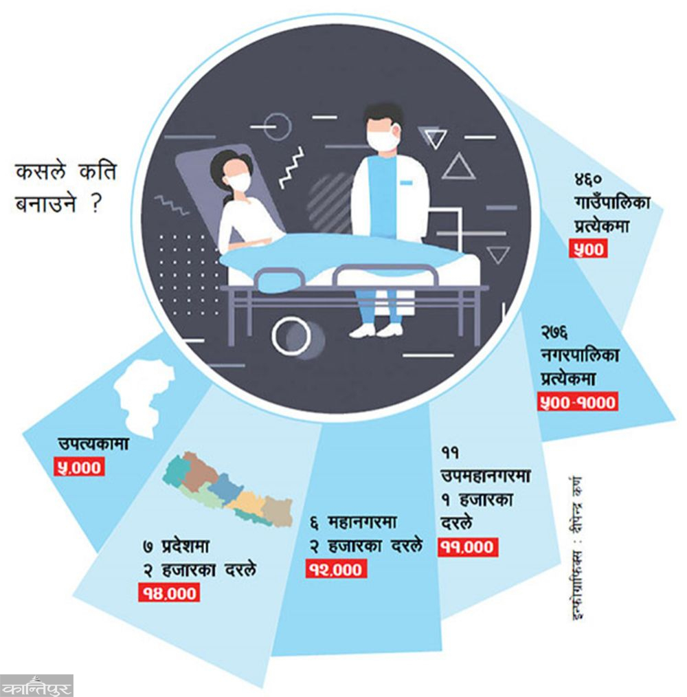 सरकारले साढे ५ लाख शय्याको क्वारेन्टाइन बनाउने