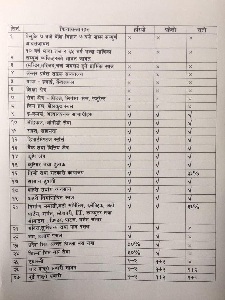 लकडाउनको मोडालिटी परिमार्जन गर्दै सरकारः यस्तो छ तयारी, उच्चस्तरीय समिति पनि बस्दै