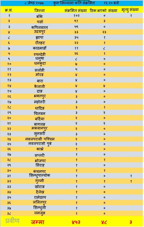 नेपालमा कोरोना संक्रमितको संख्या ४५३ पुग्यो, कुन जिल्लामा कति संक्रमित ? (तालिकासहित)