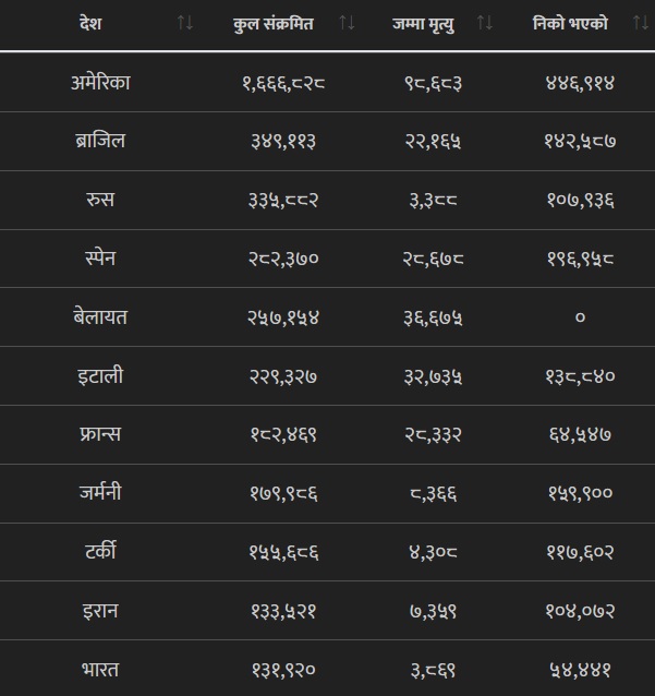 कोरोना अपडेटः विश्वभर मृत्यु हुनेको संख्या ३ लाख ४४ हजार नाघ्यो, कुन देशमा कतिको मृत्यु ?