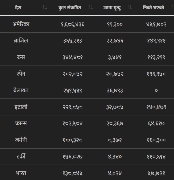 सर्वाधिक कोरोना संक्रमित भएको १० औं मुलुक बन्यो भारत