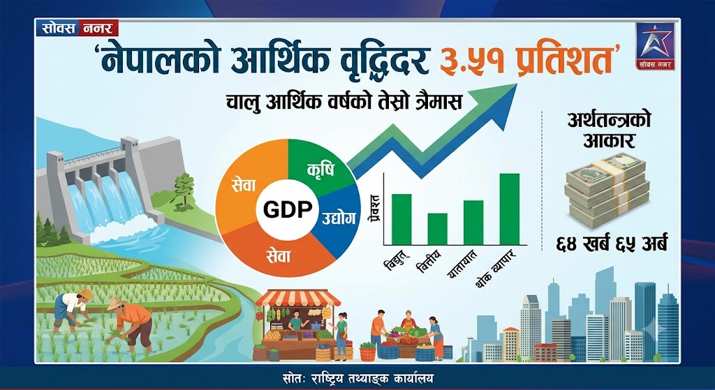 चालु आर्थिक वर्षको तेस्रो त्रैमासमा देशको आर्थिक वृद्धिदर ३.५१ प्रतिशत, अर्थतन्त्रको आकार ६४ खर्ब ६५ अर्ब पुगेको अनुमान