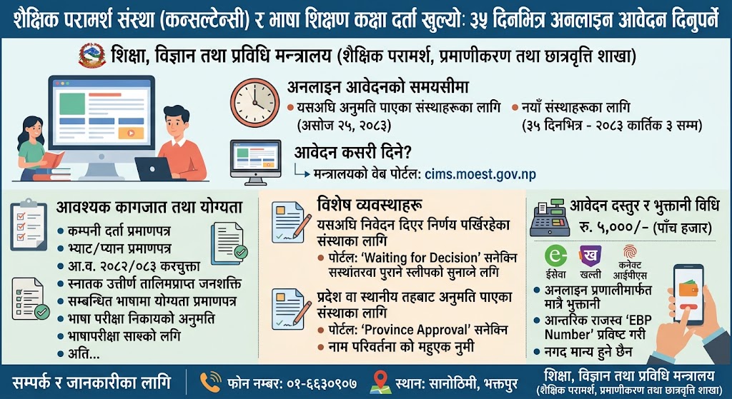 शैक्षिक परामर्श संस्था  र भाषा शिक्षण कक्षा दर्ता खुल्यो: ३५ दिनभित्र अनलाइन आवेदन दिनुपर्ने