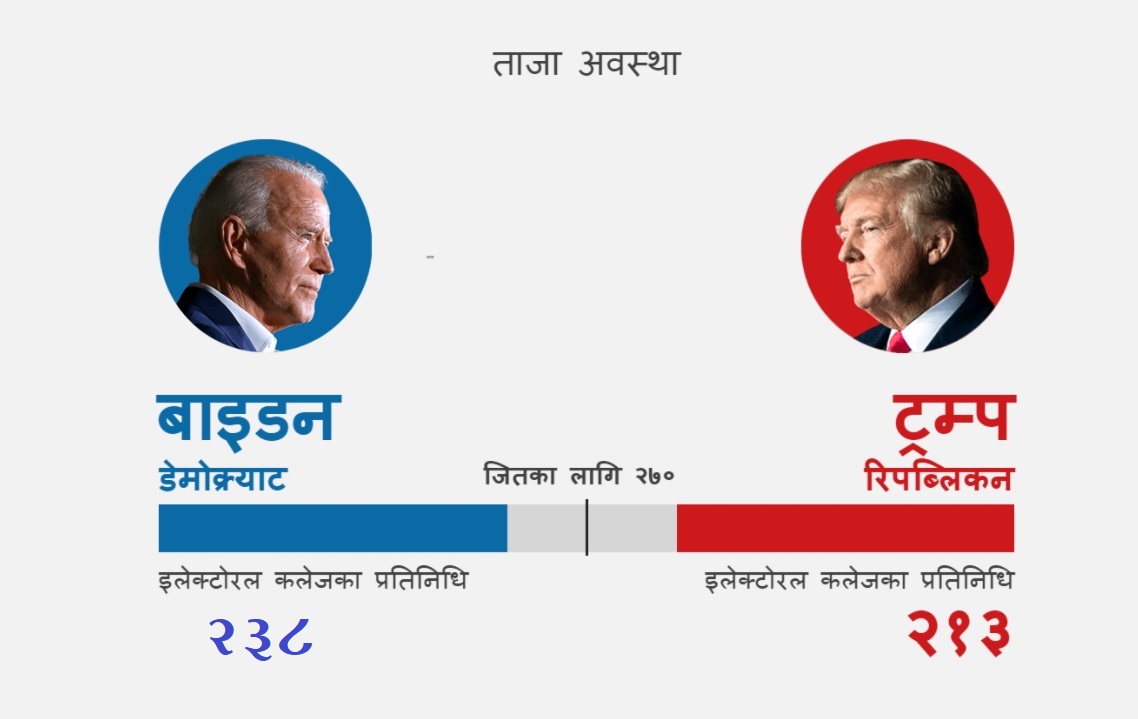 हार्न लागेपछि मतगणनामा धाधली भएको ट्रम्पको आरोप, सर्वोच्च अदालत जाने घोषणा