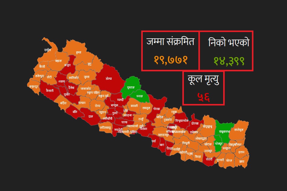 आज थपिए २२४ कोरोना संक्रमित, कुन जिल्लामा कति थपिए ?