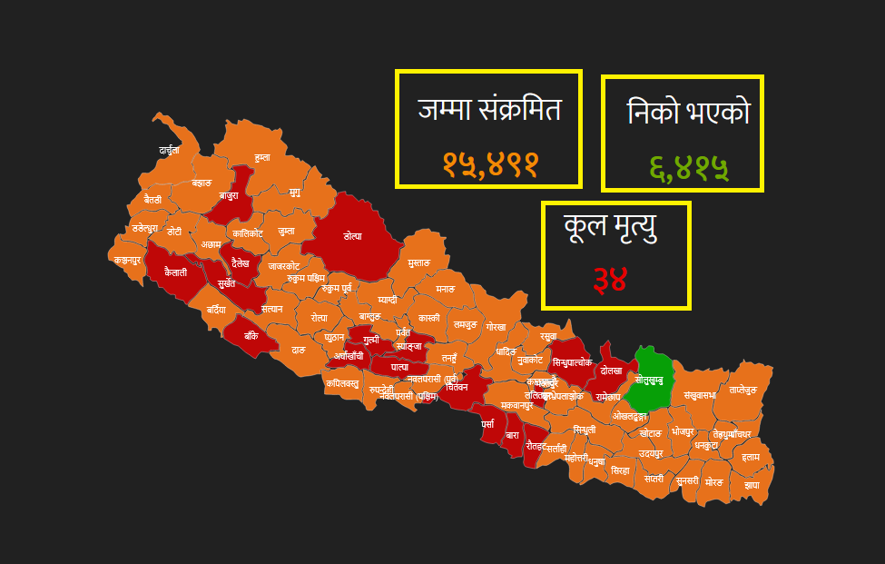 थपिए २३२ संक्रमित, नेपालमा संक्रमितको संख्या १५ हजार ४९१  पुग्यो