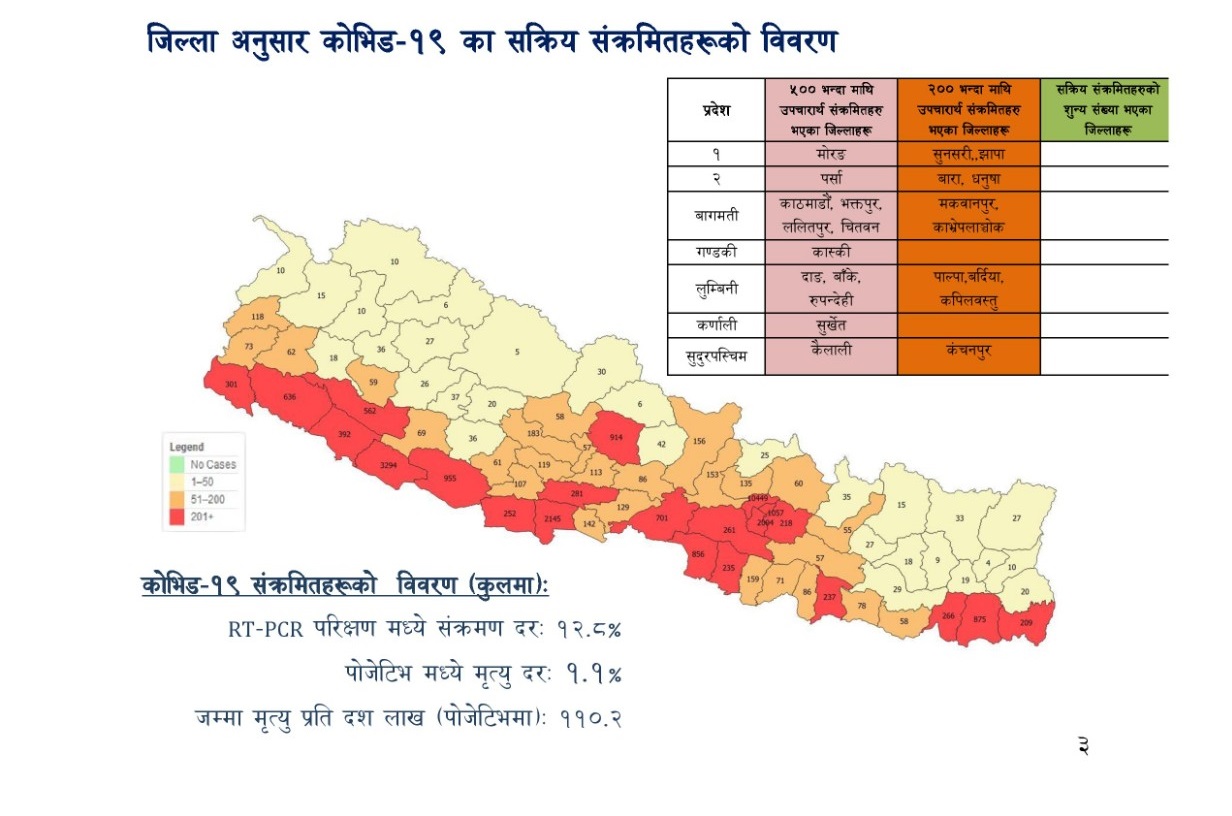 २४ घण्टामा कुन जिल्लामा कति संक्रमित थपिए ? (विवरण सहित)